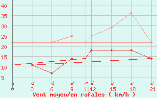 Courbe de la force du vent pour De Bilt (PB)