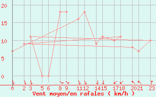 Courbe de la force du vent pour Niinisalo