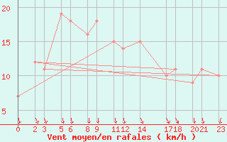 Courbe de la force du vent pour Niinisalo