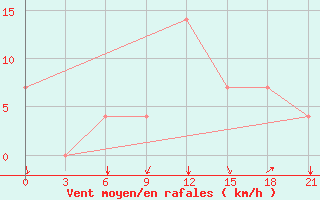 Courbe de la force du vent pour Sevan Ozero