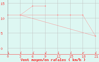 Courbe de la force du vent pour Zerdevka