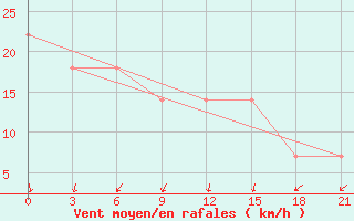 Courbe de la force du vent pour Vinnytsia