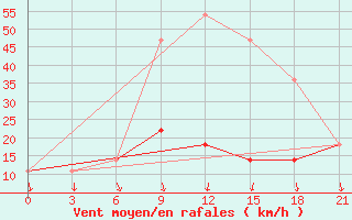 Courbe de la force du vent pour Berezino