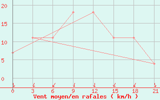 Courbe de la force du vent pour Stavropol