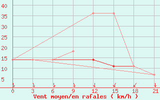 Courbe de la force du vent pour Krasnaja Gora