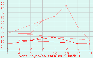 Courbe de la force du vent pour Dukstas