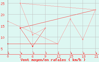 Courbe de la force du vent pour Montijo