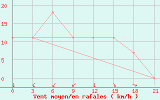 Courbe de la force du vent pour Zukovka