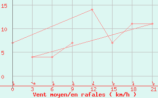 Courbe de la force du vent pour Kondopoga