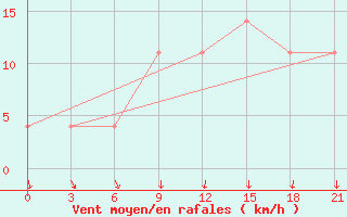 Courbe de la force du vent pour Velikie Luki