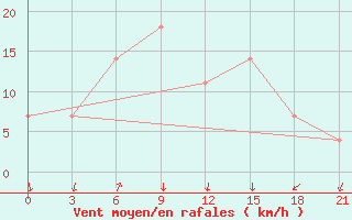 Courbe de la force du vent pour Vjaz