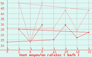 Courbe de la force du vent pour Montijo