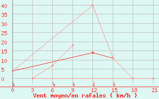 Courbe de la force du vent pour Ivanovo