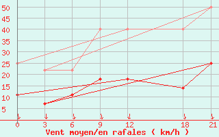 Courbe de la force du vent pour Macheng