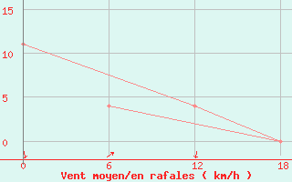 Courbe de la force du vent pour Nikel