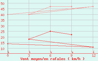 Courbe de la force du vent pour Mandal