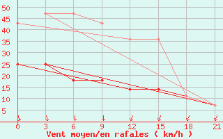 Courbe de la force du vent pour Severodvinsk