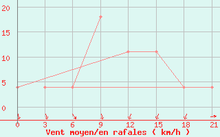 Courbe de la force du vent pour Kamenka