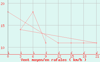 Courbe de la force du vent pour Taganrog