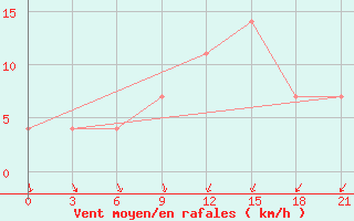 Courbe de la force du vent pour Kostroma