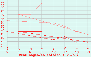 Courbe de la force du vent pour Sarapul