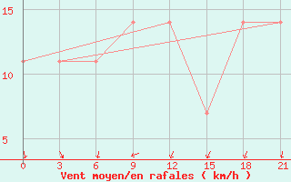 Courbe de la force du vent pour Gari