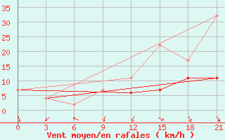 Courbe de la force du vent pour Montijo