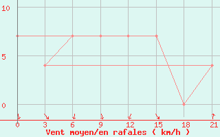 Courbe de la force du vent pour Kursk