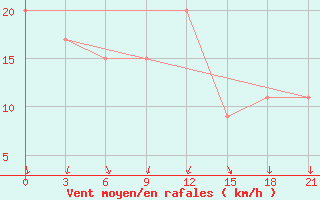 Courbe de la force du vent pour Dalatangi