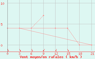 Courbe de la force du vent pour Staritsa