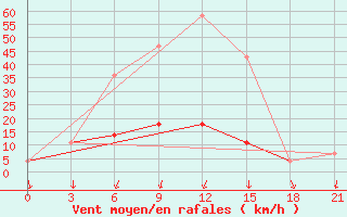 Courbe de la force du vent pour Konevo