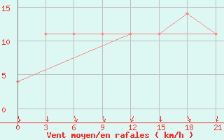 Courbe de la force du vent pour Kagul