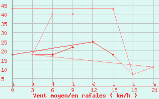 Courbe de la force du vent pour Bugul