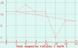 Courbe de la force du vent pour Karkaralinsk