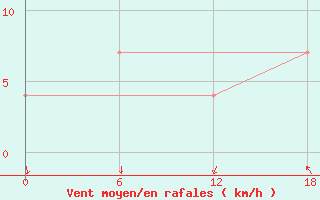 Courbe de la force du vent pour Valaam Island