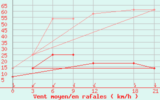 Courbe de la force du vent pour Yuanping