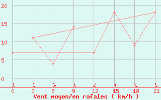 Courbe de la force du vent pour Montijo