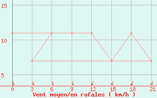 Courbe de la force du vent pour Kingisepp