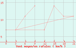 Courbe de la force du vent pour Uzhhorod