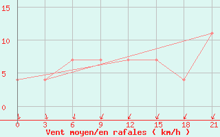 Courbe de la force du vent pour Ivdel