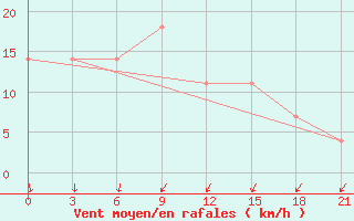 Courbe de la force du vent pour Gorki