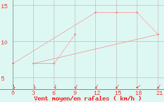 Courbe de la force du vent pour Reboly