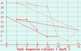 Courbe de la force du vent pour Zyrjanka