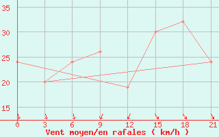 Courbe de la force du vent pour Nouakchott