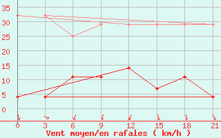 Courbe de la force du vent pour Weining