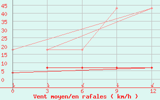 Courbe de la force du vent pour Changbai