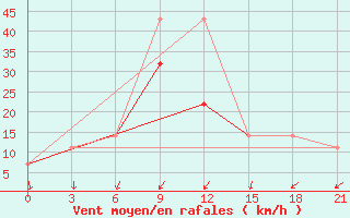 Courbe de la force du vent pour Mezen