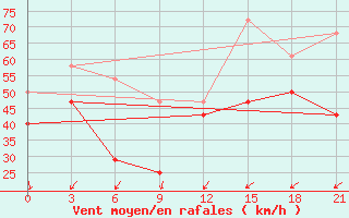 Courbe de la force du vent pour Unskij Majak