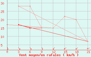 Courbe de la force du vent pour Monastir-Skanes