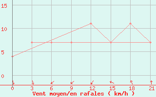 Courbe de la force du vent pour Komrat